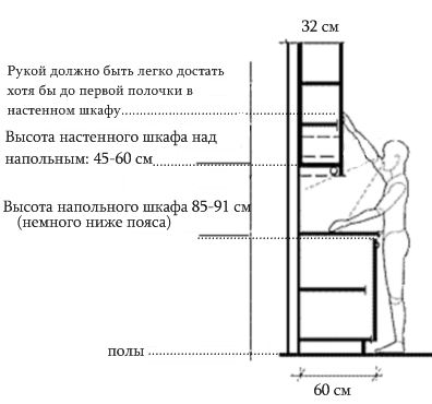 Keperluan Ergonomik Untuk Dapur Petua Berguna Lebar Set Dapur Juga Sama 60 Cm Tetapi Ketinggian Kabinet Tergantung Boleh Berubah Bergantung Pada Kehendak Pemilik